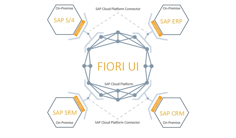 Fiori Cloud – Brama Centralna